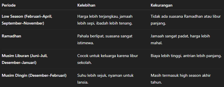 Tabel Kelebihan dan Kekurangan Jadwal Umroh