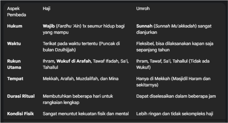 Perbedaan Umroh dan Haji