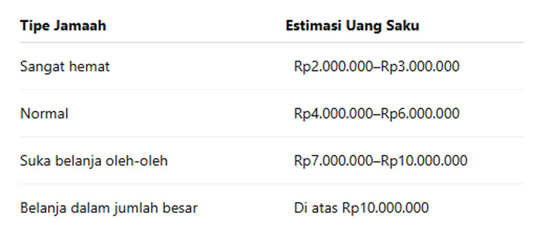 Uang Saku Umrah yang Ideal